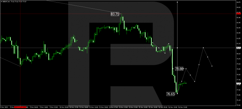 Technical Analysis & Forecast 17.11.2023 BRENT