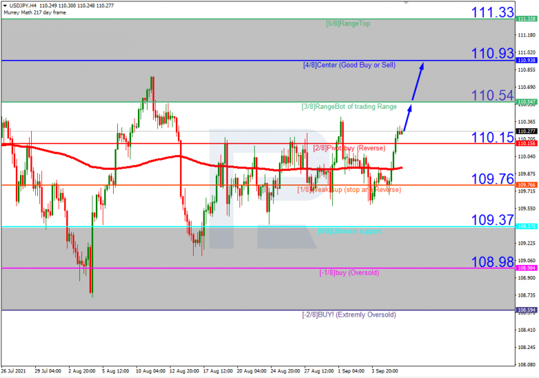 Murrey Math Lines 08.09.2021 USDJPY_H4
