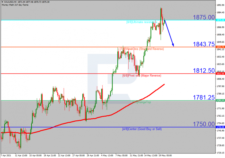 Murrey Math Lines 20.05.2021 XAUUSD_H4