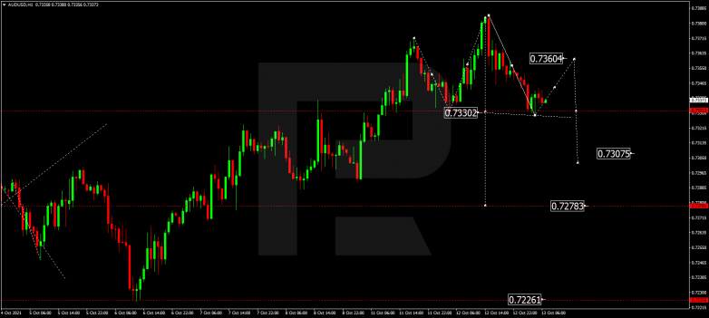 Forex Technical Analysis & Forecast 13.10.2021 AUDUSD