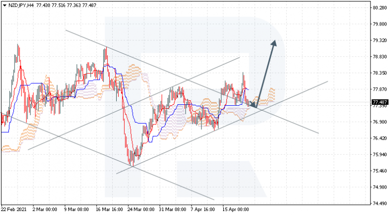 Ichimoku Cloud Analysis 21.04.2021 NZDJPY