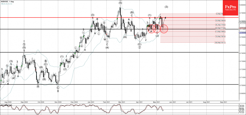 AUDUSD Wave Analysis 14 May, 2021