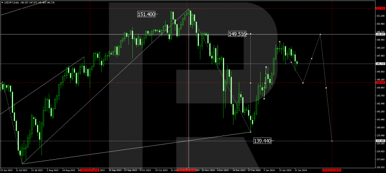 Technical Analysis & Forecast for February 2024 USDJPY