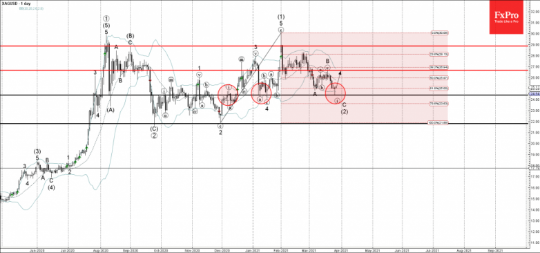 Silver Wave Analysis 26 March, 2021