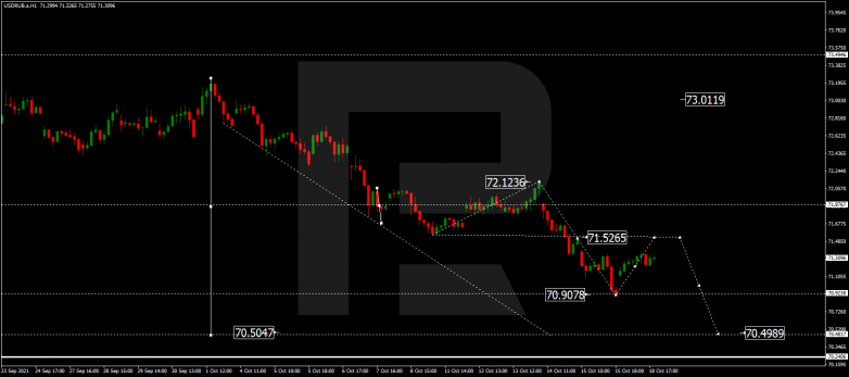 Forex Technical Analysis & Forecast 19.10.2021 USDRUB