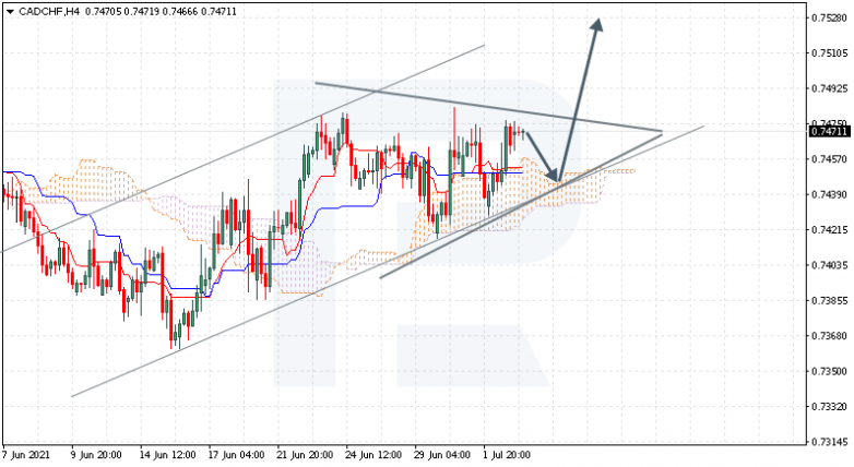 Ichimoku Cloud Analysis 05.07.2021 CADCHF