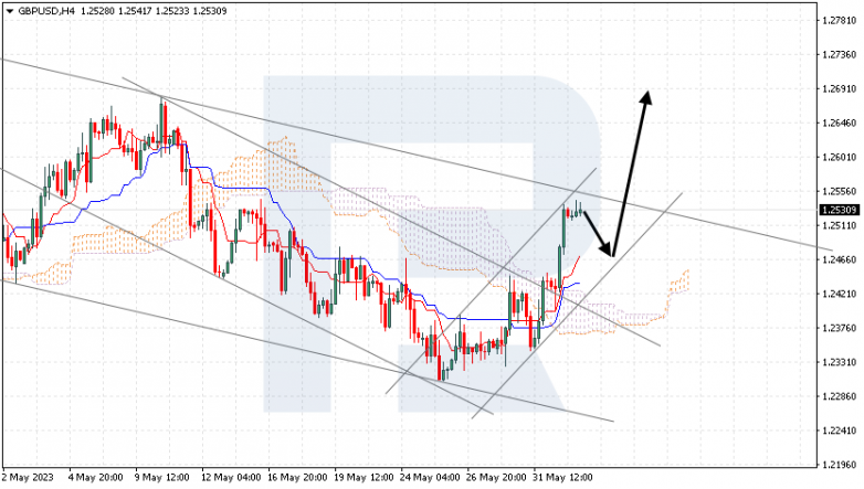 Ichimoku Cloud Analysis 02.06.2023 GBPUSD