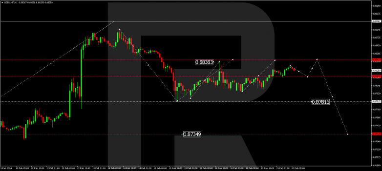 Technical Analysis & Forecast 20.02.2024 USDCHF