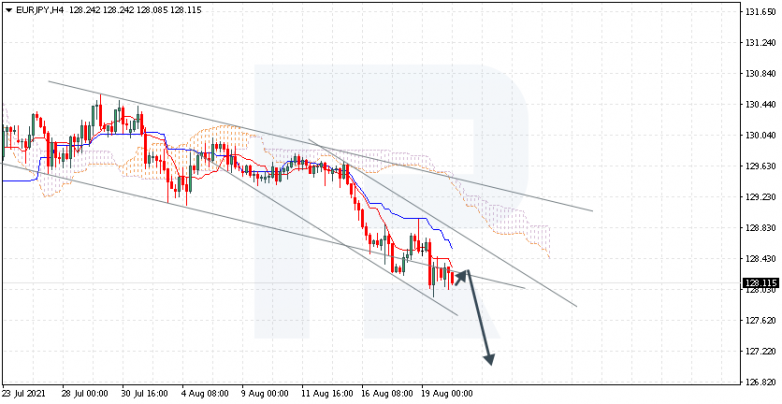 Ichimoku Cloud Analysis 20.08.2021 EURJPY