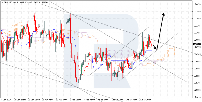 Ichimoku Cloud Analysis 26.02.2024 GBPUSD