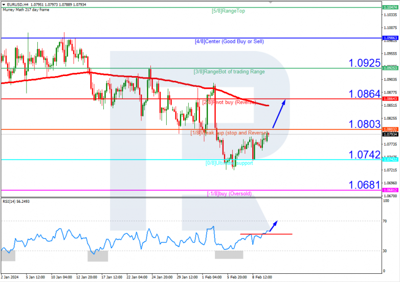 Murrey Math Lines 12.02.2024 EURUSD
