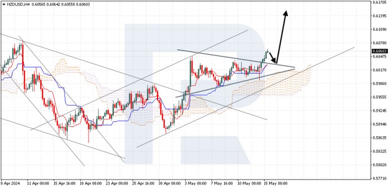 Ichimoku Cloud Analysis 15.05.2024 NZDUSD
