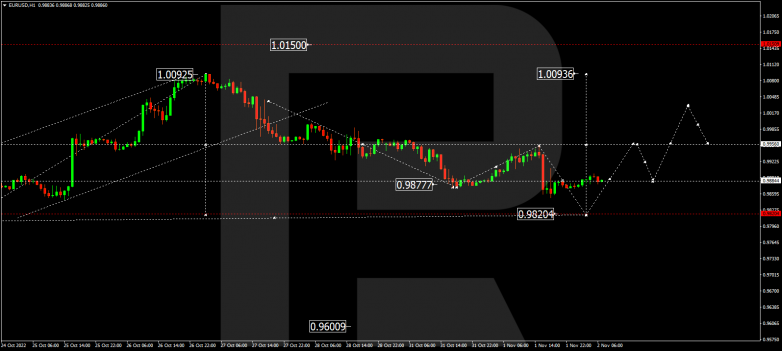 EURUSD