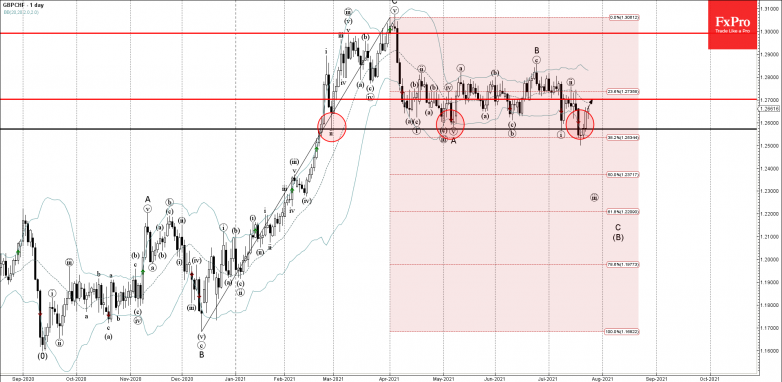 GBPCHF Wave Analysis – 23 July, 2021