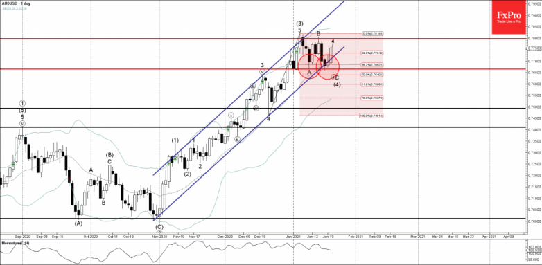 AUDUSD Wave Analysis 20 January, 2021