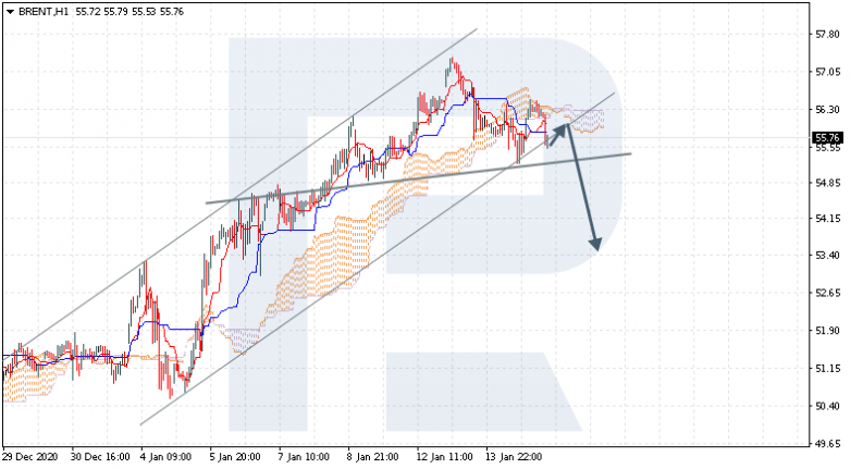 Ichimoku Cloud Analysis 15.01.2021 BRENT