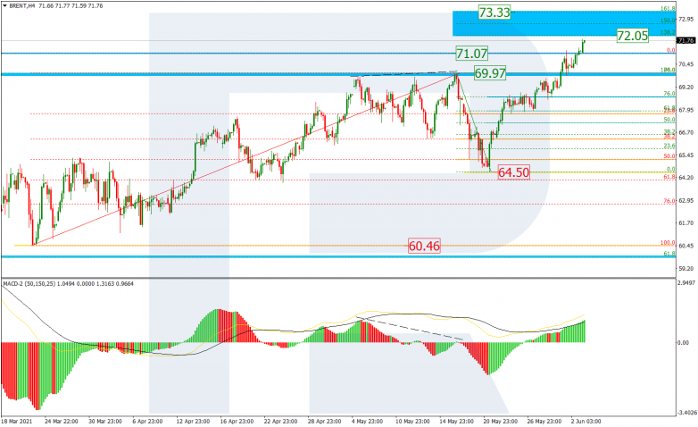 Fibonacci Retracements Analysis 03.06.2021 BRENT_H4