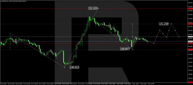Technical Analysis & Forecast 03.11.2023 USDJPY