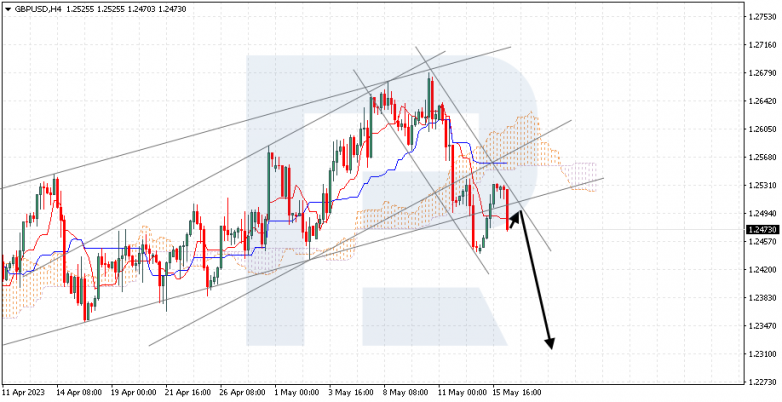 Ichimoku Cloud Analysis 16.05.2023 GBPUSD