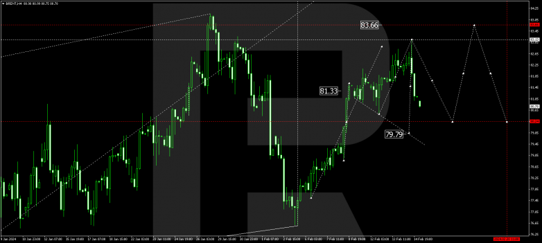 Technical Analysis & Forecast 15.02.2024 BRENT