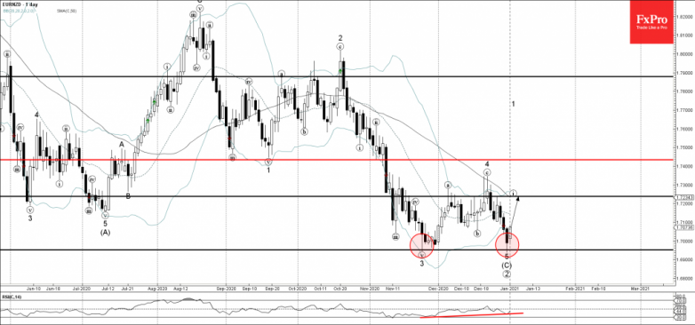 EURNZD Wave Analysis 4 January, 2021