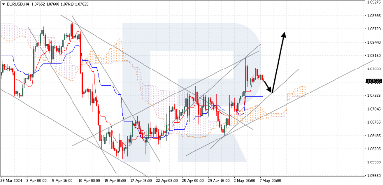 Ichimoku Cloud Analysis 07.05.2024 EURUSD