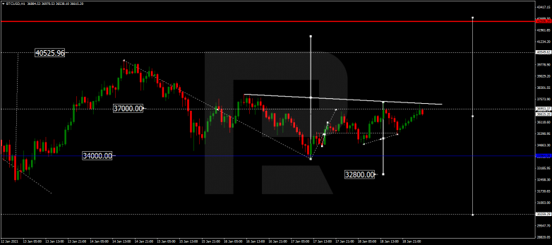 Forex Technical Analysis & Forecast 19.01.2021 BITCOIN