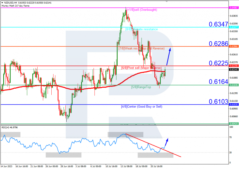Murrey Math Lines 25.07.2023 NZDUSD_H4