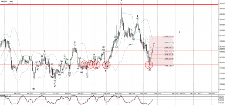 Gold Wave Analysis – 24 May, 2022