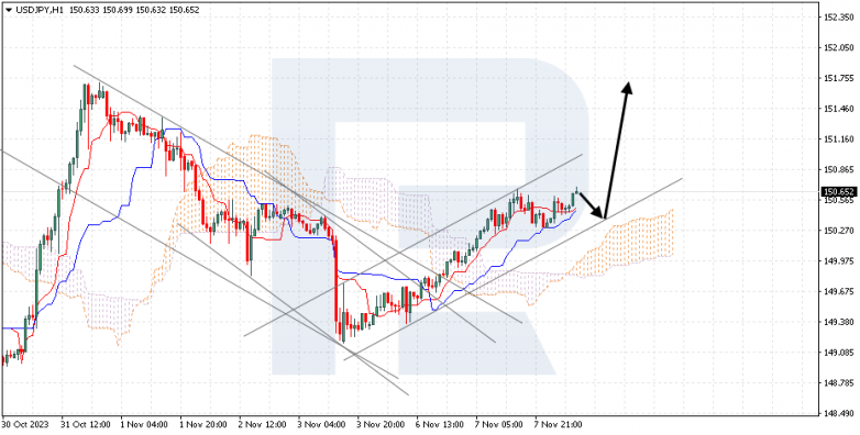 Ichimoku Cloud Analysis 08.11.2023 USDJPY