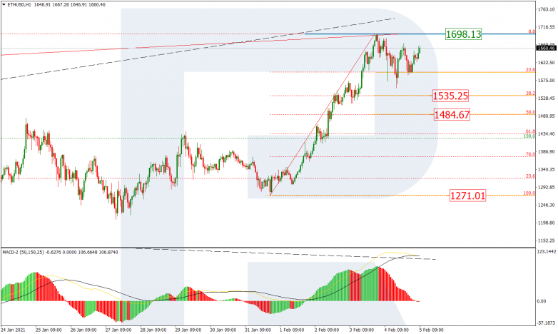 Fibonacci Retracements Analysis 05.02.2021 ETHEREUM