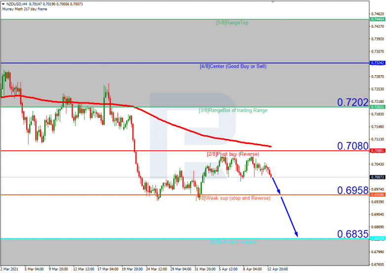 Murrey Math Lines 13.04.2021 NZDUSD_H4