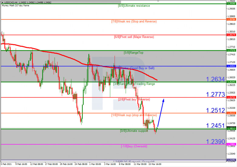 Murrey Math Lines 17.03.2021 USDCAD_H4