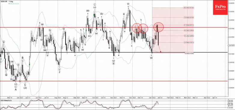 USDCHF Wave Analysis – 12 January, 2022