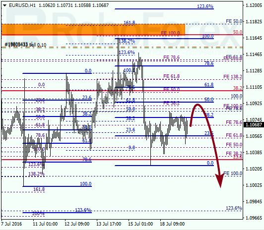 Analysis on Fibonacci for EUR USD "Euro to US Dollar" on July 19, 2016
