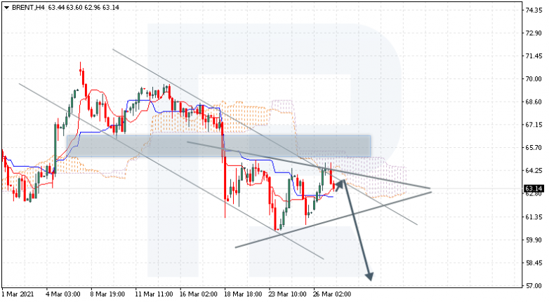 Ichimoku Cloud Analysis 29.03.2021 BRENT