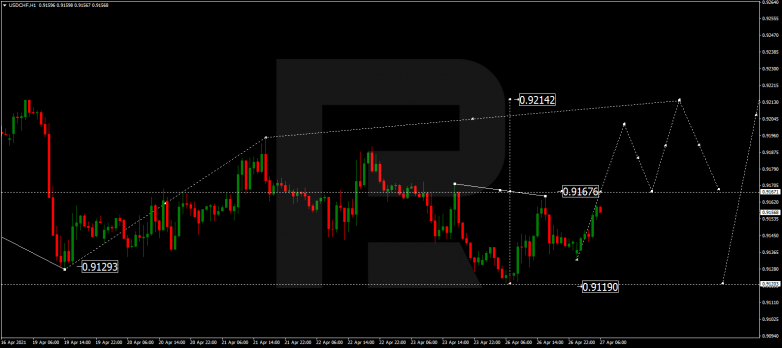 Forex Technical Analysis & Forecast 27.04.2021 USDCHF