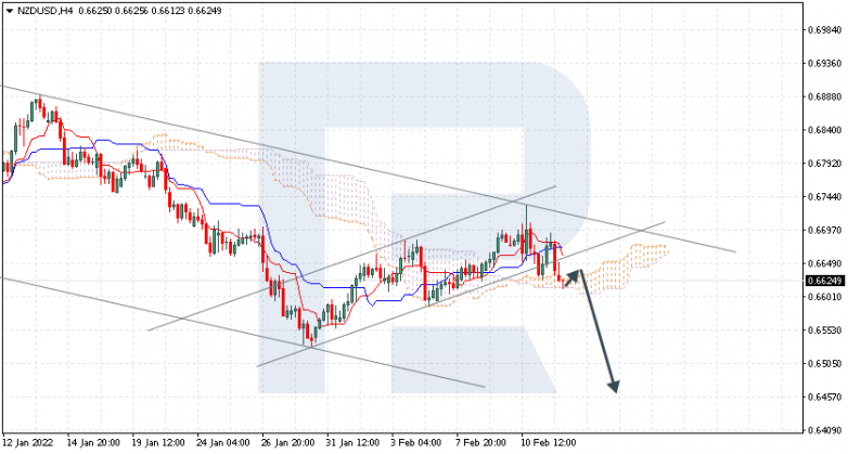 Ichimoku Cloud Analysis 14.02.2022 NZDUSD