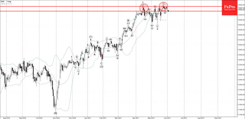 DAX Wave Analysis – 31 May, 2021