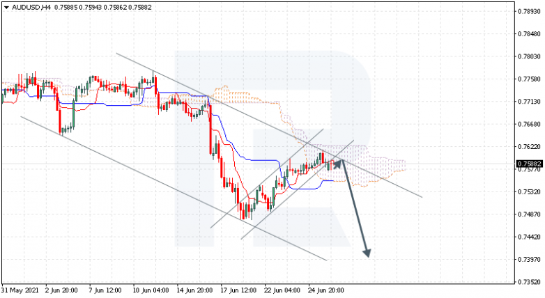 Ichimoku Cloud Analysis 28.06.2021 AUDUSD