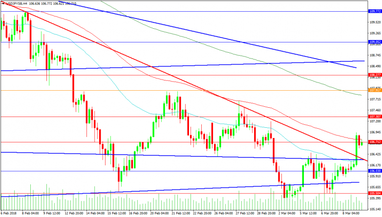 USDJPY 4-Hour Chart