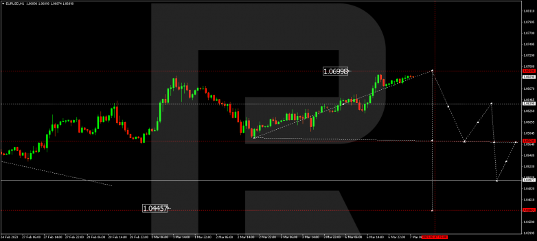 EURUSD