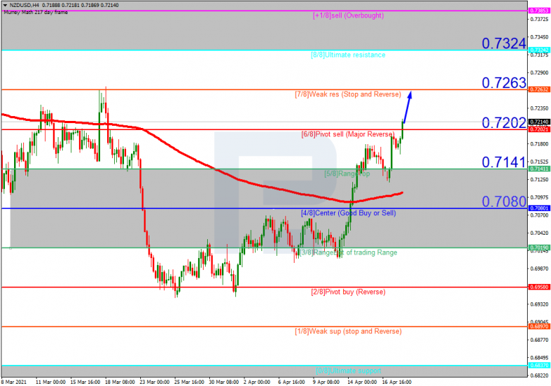 Murrey Math Lines 20.04.2021  NZDUSD_H4