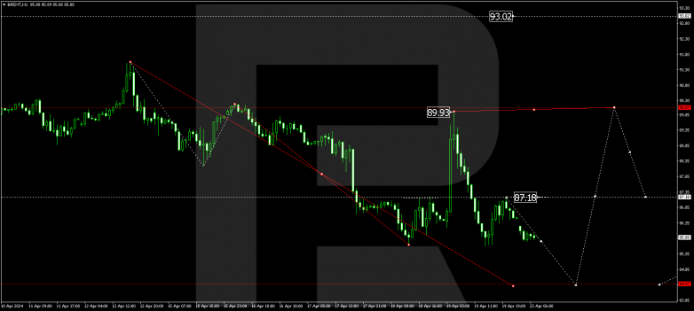 Technical Analysis & Forecast 22.04.2024 BRENT