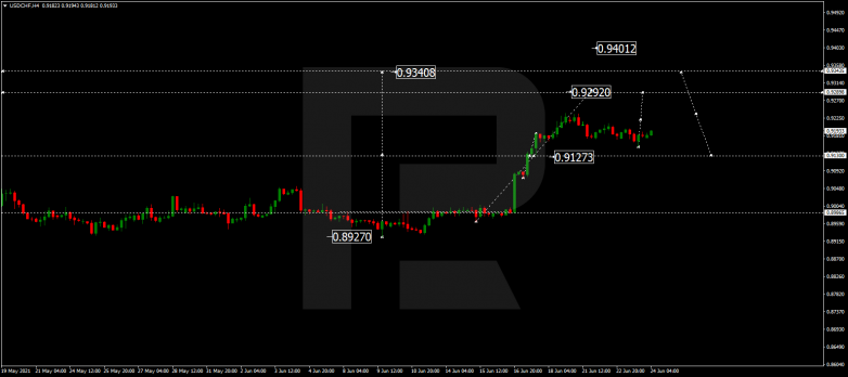 Forex Technical Analysis & Forecast 24.06.2021 USDCHF