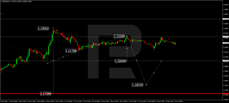 Forex Technical Analysis & Forecast 23.06.2022 GBPUSD