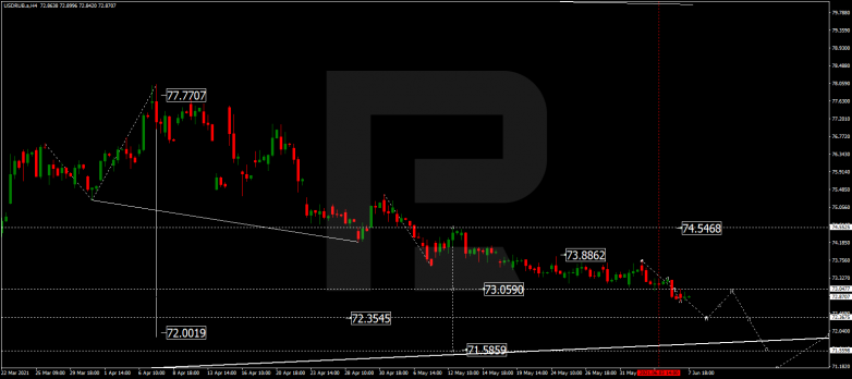 Forex Technical Analysis & Forecast 08.06.2021 USDRUB