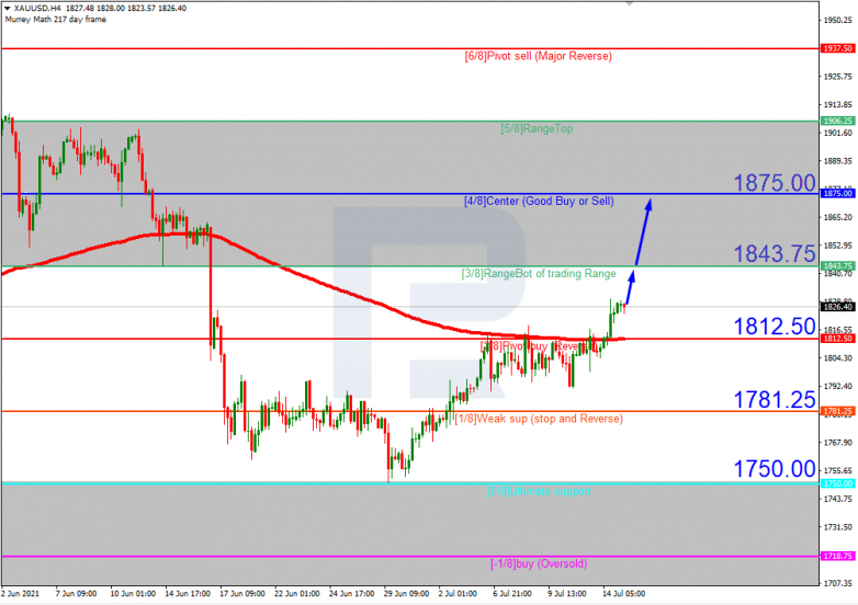 Murrey Math Lines 15.07.2021 XAUUSD_H4