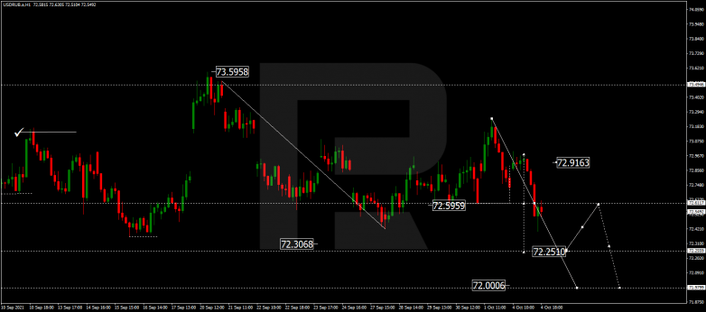 Forex Technical Analysis & Forecast 05.10.2021 USDRUB