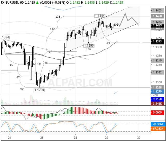 EURUSD